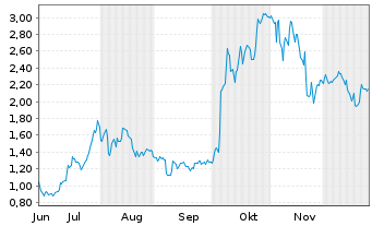 Chart Mini Future Long AMD - 6 Monate