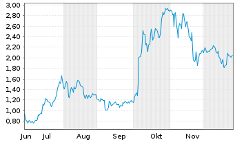 Chart Mini Future Long AMD - 6 Monate