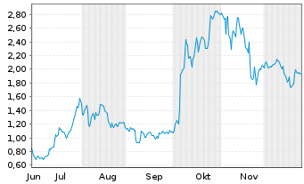 Chart Mini Future Long AMD - 6 Monate