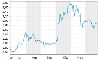 Chart Mini Future Long AMD - 6 Monate