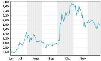 Chart Mini Future Long AMD - 6 Months