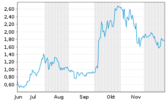 Chart Mini Future Long AMD - 6 Months