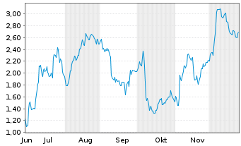 Chart Mini Future Long BMW - 6 Monate