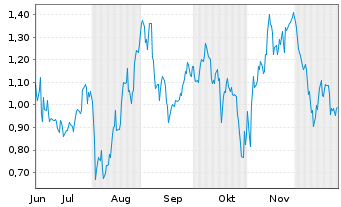 Chart Mini Future Long Berkshire Hathaway - 6 Monate