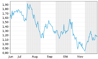 Chart Mini Future Short Berkshire Hathaway - 6 Monate