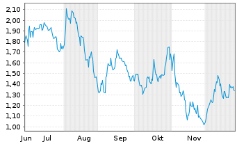 Chart Mini Future Short Berkshire Hathaway - 6 Monate