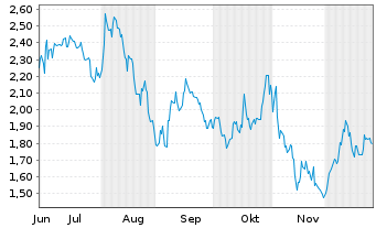 Chart Mini Future Short Berkshire Hathaway - 6 Monate