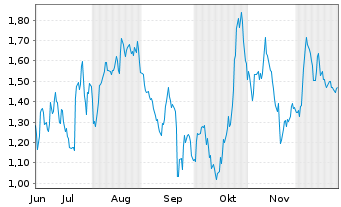 Chart Mini Future Long Porsche - 6 Monate