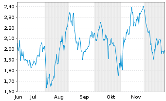 Chart Mini Future Long Berkshire Hathaway - 6 Months