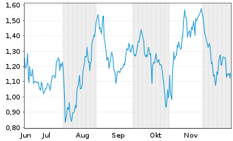 Chart Mini Future Long Berkshire Hathaway - 6 Monate