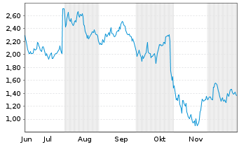 Chart Mini Future Long Meta Platforms - 6 Monate
