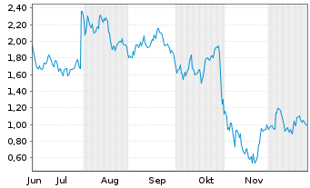 Chart Mini Future Long Meta Platforms - 6 Monate