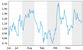 Chart Mini Future Long Porsche - 6 Monate