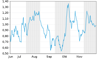 Chart Mini Future Long Porsche - 6 Monate