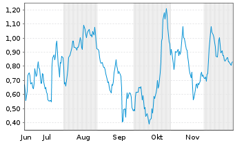Chart Mini Future Long Porsche - 6 Monate