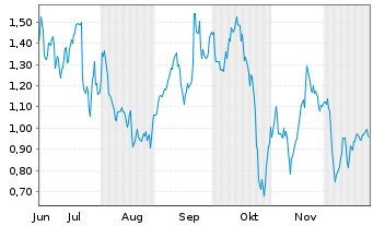 Chart Mini Future Short Porsche - 6 Monate