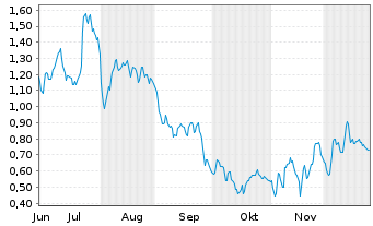 Chart Mini Future Long Daimler Truck Holding - 6 Monate