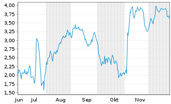 Chart Mini Future Short Evotec - 6 Monate
