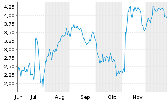 Chart Mini Future Short Evotec - 6 Months