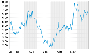 Chart Mini Future Short Rheinmetall - 6 Monate