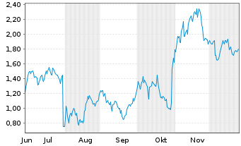 Chart Mini Future Short Meta Platforms - 6 Monate