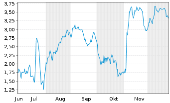 Chart Mini Future Short Evotec - 6 Monate