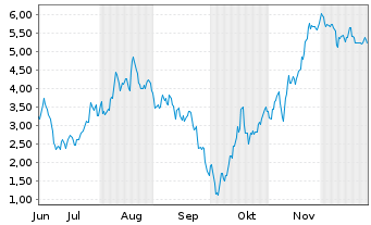 Chart Mini Future Short Hensoldt - 6 Monate