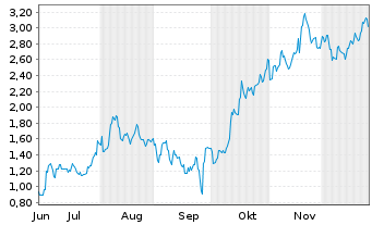 Chart Mini Future Short Xiaomi - 6 Monate
