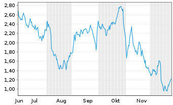 Chart Mini Future Short Deutsche Lufthansa - 6 Monate
