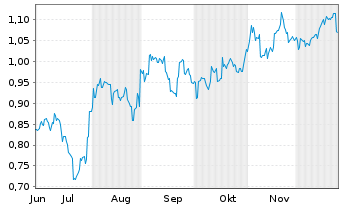 Chart Mini Future Short BYD - 6 Monate