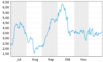 Chart Mini Future Long Thyssenkrupp - 6 Monate