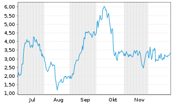 Chart Mini Future Long Thyssenkrupp - 6 Monate