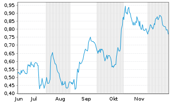 Chart Mini Future Short Deutsche Telekom - 6 Monate