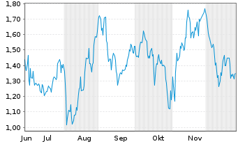 Chart Mini Future Long Berkshire Hathaway - 6 Monate