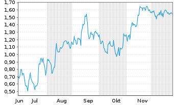 Chart Mini Future Short SAP - 6 Monate