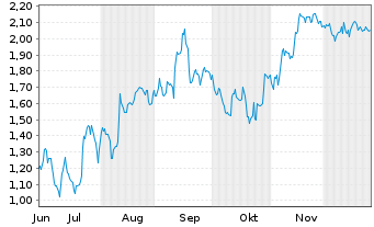 Chart Mini Future Short SAP - 6 Monate
