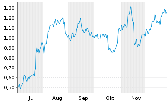 Chart Mini Future Long Deutsche Bank - 6 Monate