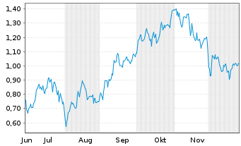 Chart Mini Future Long Airbus - 6 Monate