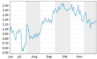 Chart Mini Future Short Daimler Truck Holding - 6 Monate