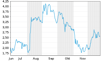 Chart Mini Future Long DEUTZ - 6 Monate
