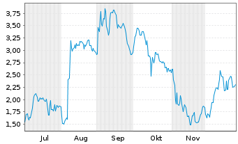 Chart Mini Future Long DEUTZ - 6 Monate