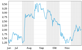 Chart Mini Future Long DEUTZ - 6 Monate