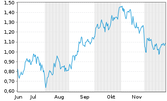 Chart Mini Future Long Airbus - 6 Monate