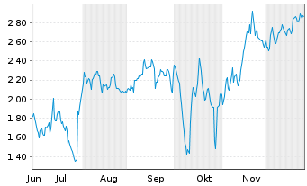 Chart Mini Future Short PayPal - 6 Monate