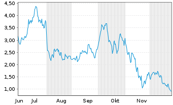 Chart Mini Future Long Coinbase - 6 Monate