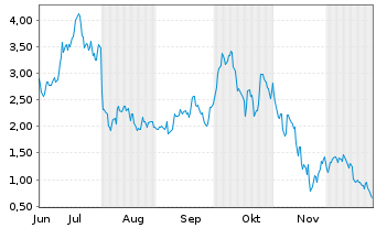Chart Mini Future Long Coinbase - 6 Monate