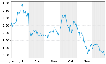 Chart Mini Future Long Coinbase - 6 Monate