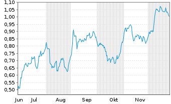 Chart Mini Future Short Vonovia - 6 Monate