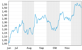 Chart Mini Future Short Vonovia - 6 Monate