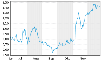 Chart Mini Future Long Deutsche Post - 6 Monate